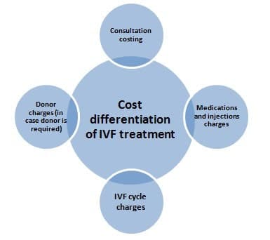 IVF cost in Mumbai 2018-19